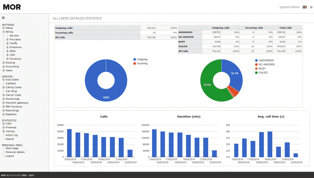 MOR Estadísticas llamadas